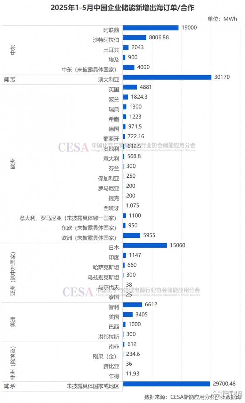 海外需求瘋漲！儲(chǔ)能將引爆下一個(gè)增長(zhǎng)周期！