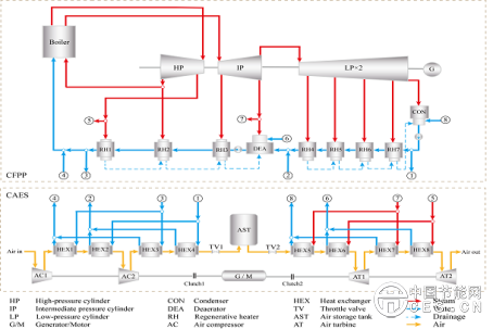 國(guó)家能源集團(tuán)低碳院在物理儲(chǔ)能耦合新一代煤電研究領(lǐng)域獲突破