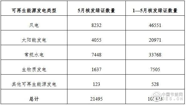 國家能源局發(fā)布2025年5月全國可再生能源綠色電力證書核發(fā)及交易數(shù)據(jù)