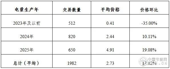 國家能源局發(fā)布2025年5月全國可再生能源綠色電力證書核發(fā)及交易數(shù)據(jù)