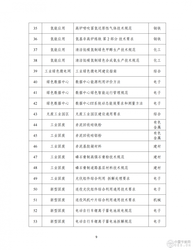 工業(yè)和信息化部辦公廳印發(fā)《關(guān)于深入推進(jìn)工業(yè)和信息化綠色低碳標(biāo)準(zhǔn)化工作的實(shí)施方案》的通知