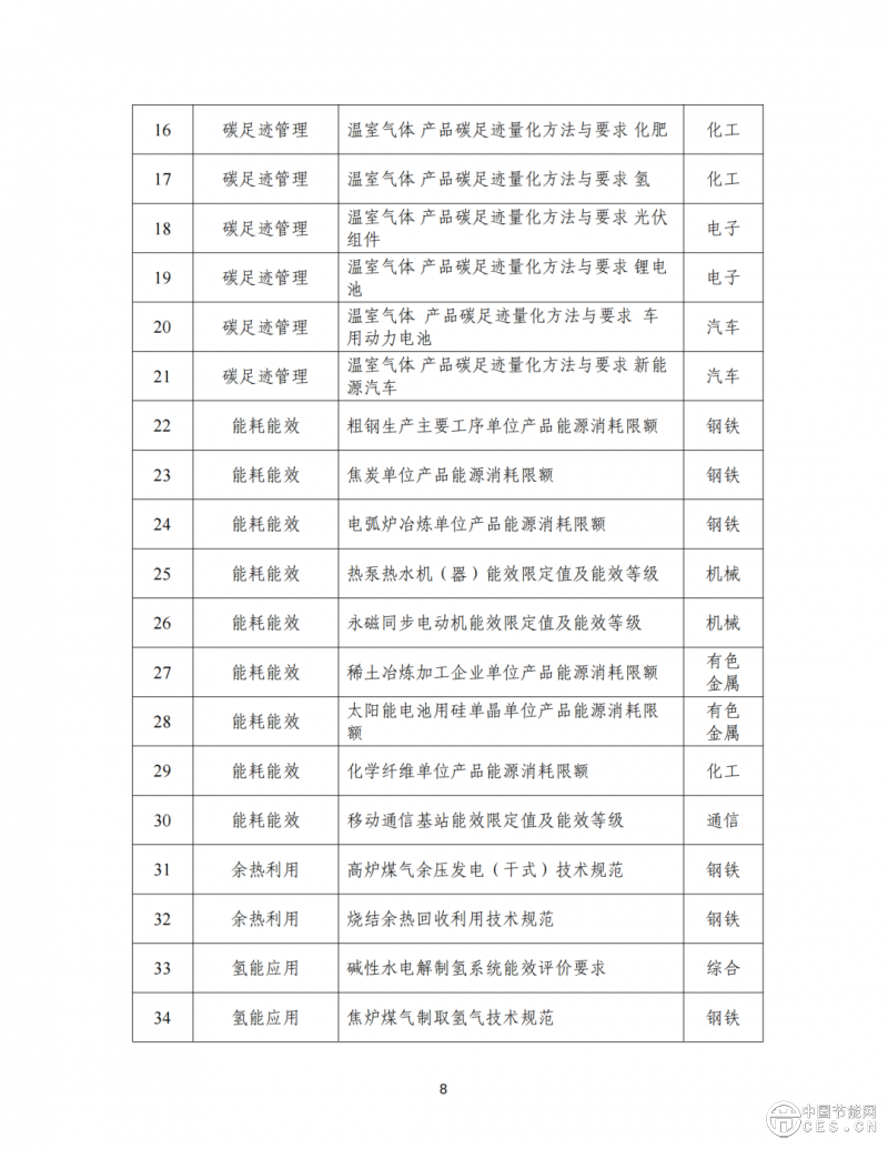工業(yè)和信息化部辦公廳印發(fā)《關(guān)于深入推進(jìn)工業(yè)和信息化綠色低碳標(biāo)準(zhǔn)化工作的實(shí)施方案》的通知
