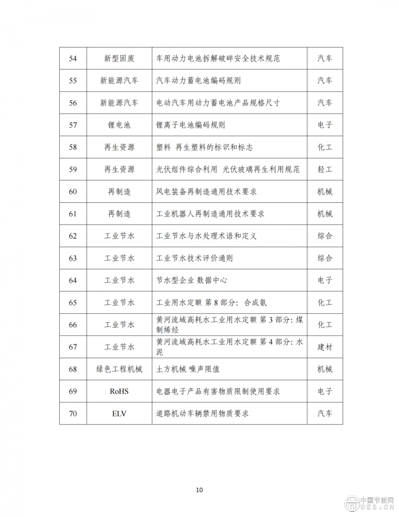 工業(yè)和信息化部辦公廳印發(fā)《關(guān)于深入推進(jìn)工業(yè)和信息化綠色低碳標(biāo)準(zhǔn)化工作的實(shí)施方案》的通知