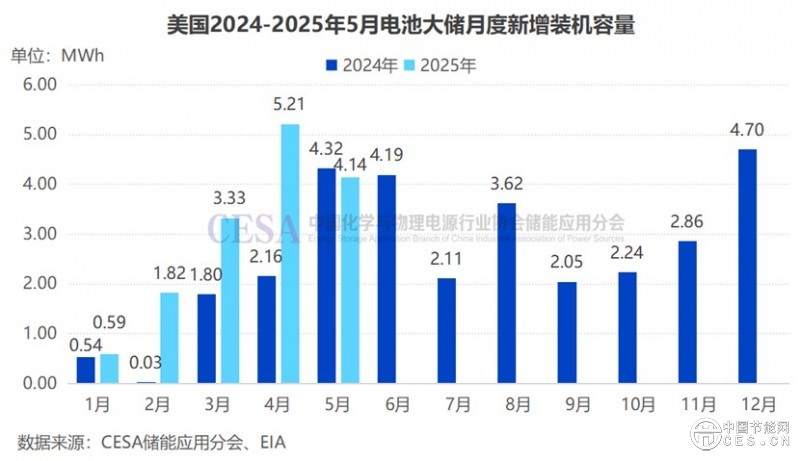 存量提速，增量剎車，擱置暴增——美國儲(chǔ)能冰火兩重天