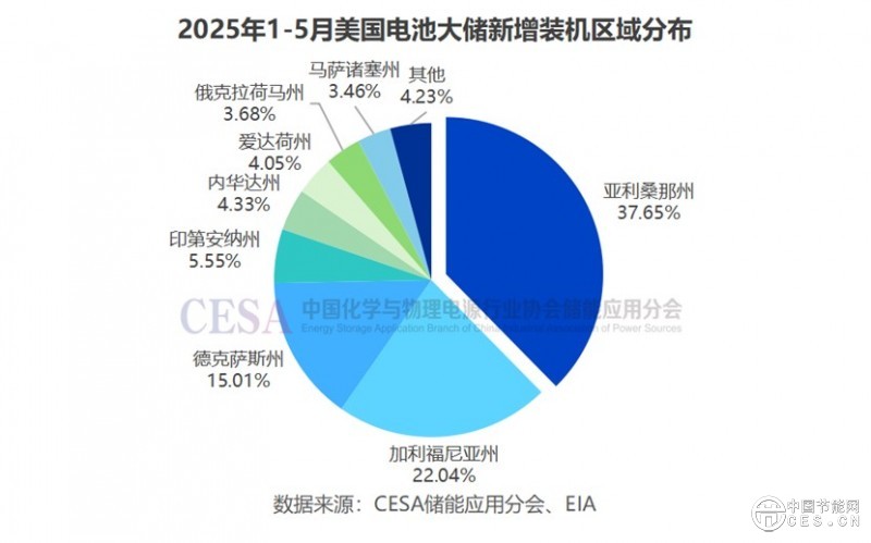 存量提速，增量剎車，擱置暴增——美國儲(chǔ)能冰火兩重天