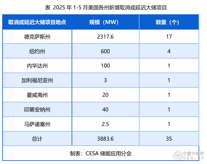 存量提速，增量剎車，擱置暴增——美國儲(chǔ)能冰火兩重天