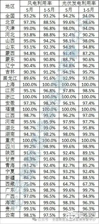 最新新能源并網(wǎng)消納情況，上海、重慶、浙江、福建實(shí)現(xiàn)100%消納！