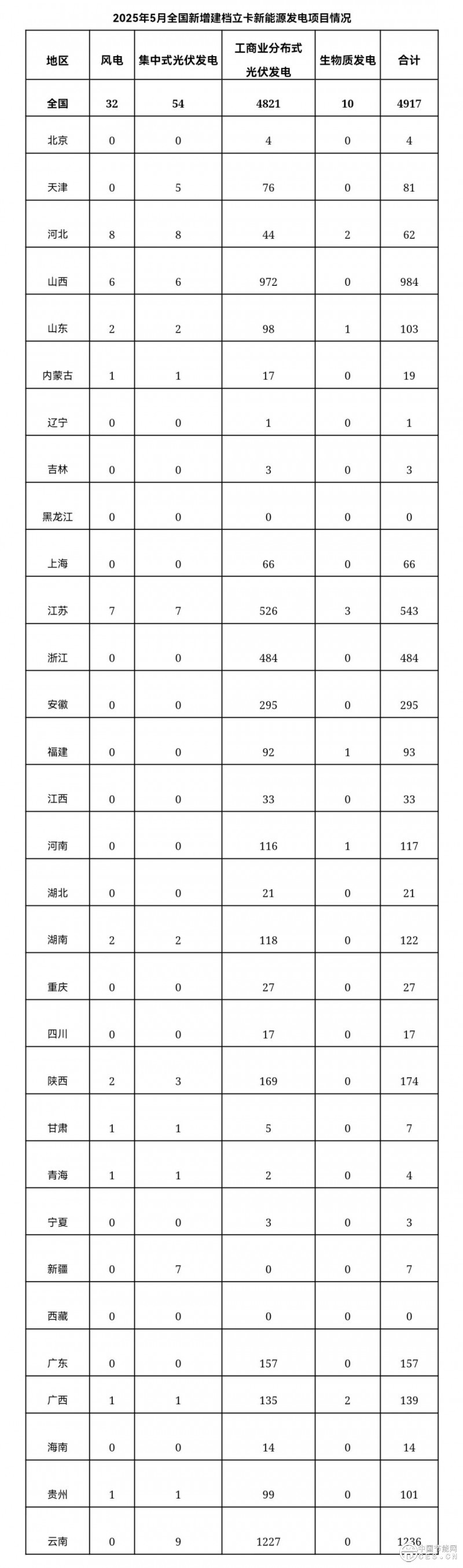 關(guān)于2025年5月全國新增建檔立卡新能源發(fā)電(不含戶用光伏)項目情況的公告 關(guān)于2025年5月全國新增建檔立卡新能源發(fā)電(不含戶用光伏)項目情況的公告