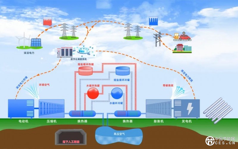 風(fēng)力發(fā)電機(jī)能否通過壓縮空氣儲(chǔ)能把多余的電力儲(chǔ)存起來？