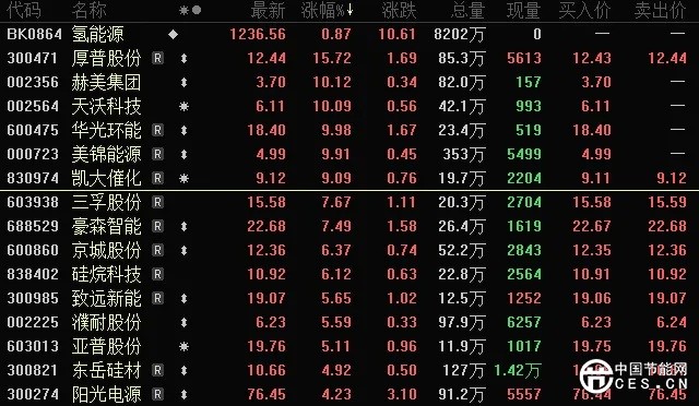 燃料電池新突破！利好不斷 中美氫能概念股狂飆