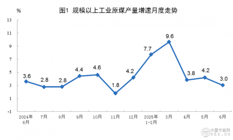國家統(tǒng)計局發(fā)布2025年6月份能源生產情況