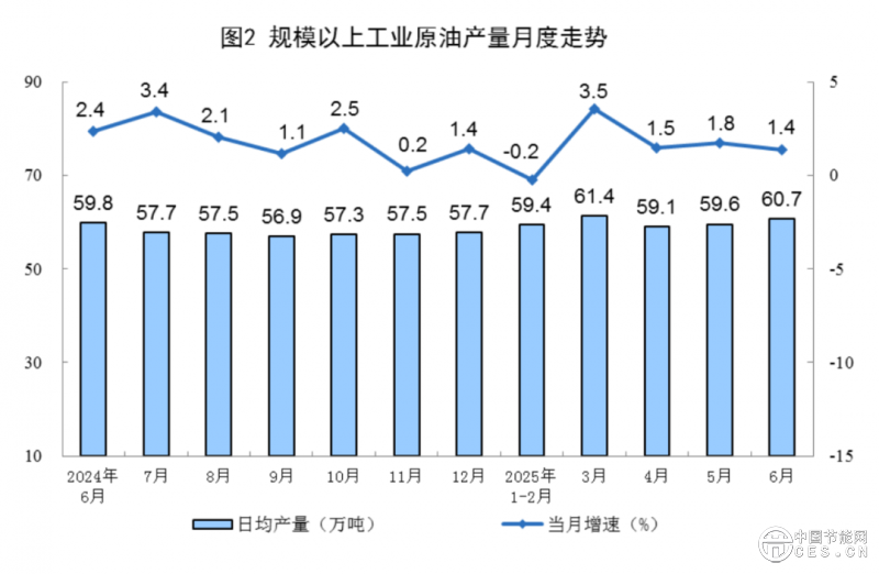 國家統(tǒng)計局發(fā)布2025年6月份能源生產情況