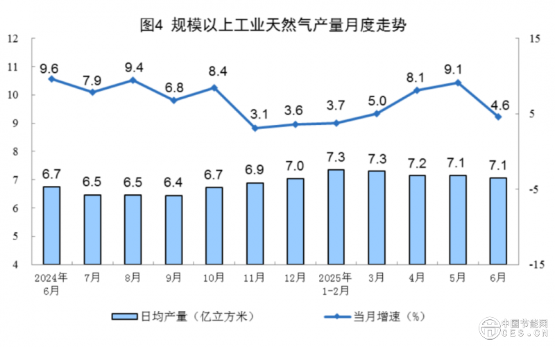 國家統(tǒng)計局發(fā)布2025年6月份能源生產情況