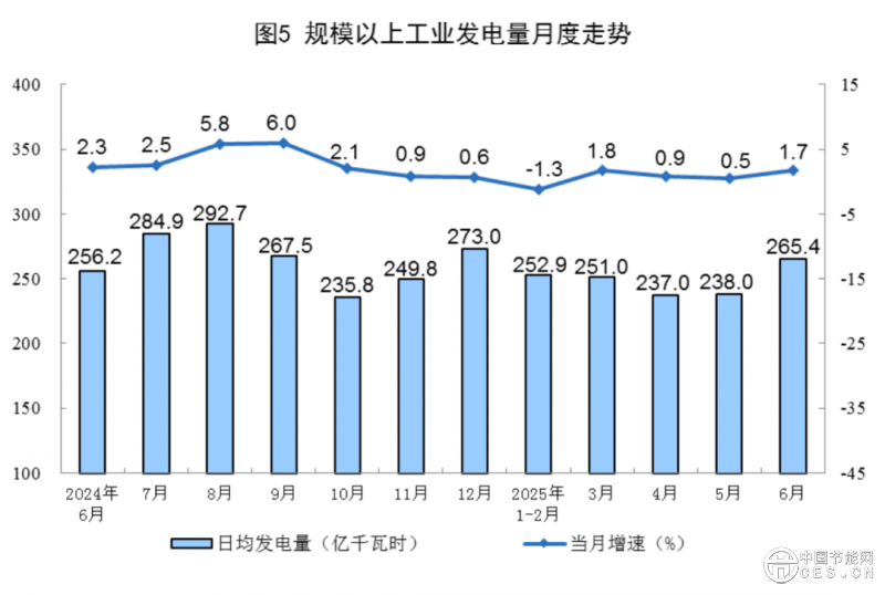 國家統(tǒng)計局發(fā)布2025年6月份能源生產情況