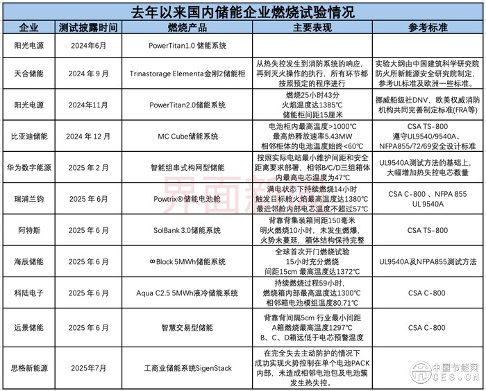 燒柜子”火了，儲能行業(yè)暗戰(zhàn)升級——儲能燃燒實驗，正在逐漸轉化為爭奪海外訂單的入場券