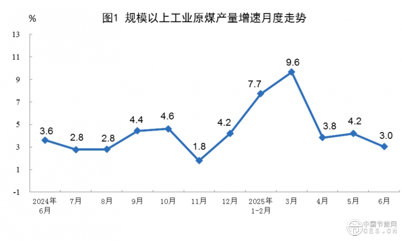 國家統(tǒng)計(jì)局：6月份原煤、原油、天然氣產(chǎn)量平穩(wěn)增長 電力增速加快
