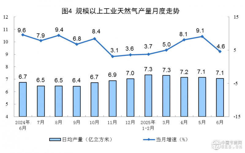 國家統(tǒng)計(jì)局：6月份原煤、原油、天然氣產(chǎn)量平穩(wěn)增長 電力增速加快