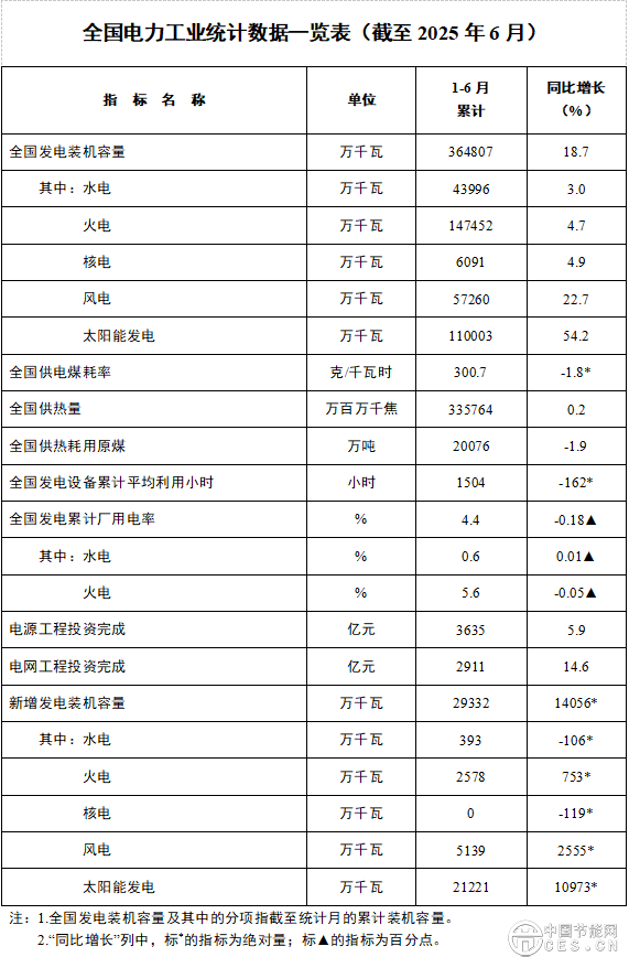 國家能源局發(fā)布2025年1-6月份全國電力工業(yè)統(tǒng)計(jì)數(shù)據(jù) 國家能源局發(fā)布2025年1-6月份全國電力工業(yè)統(tǒng)計(jì)數(shù)據(jù)