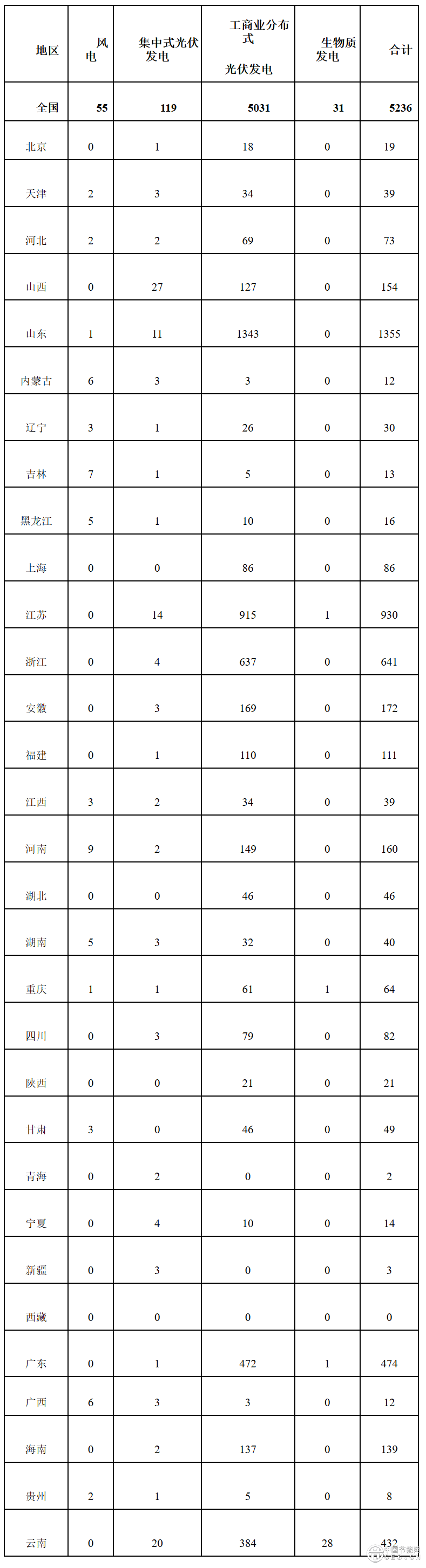 關(guān)于2025年6月全國(guó)新增建檔立卡新能源發(fā)電（不含戶用光伏）項(xiàng)目情況的公告