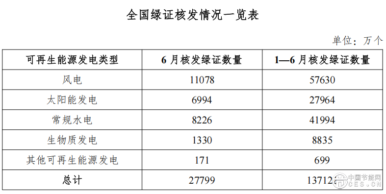 國(guó)家能源局發(fā)布2025年6月全國(guó)可再生能源綠色電力證書(shū)核發(fā)及交易數(shù)據(jù)