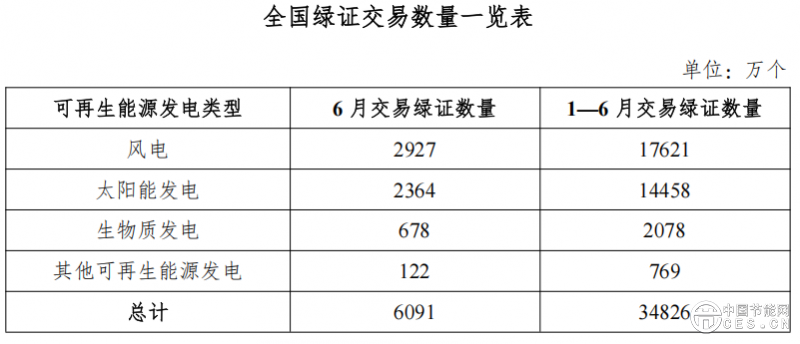 國(guó)家能源局發(fā)布2025年6月全國(guó)可再生能源綠色電力證書(shū)核發(fā)及交易數(shù)據(jù)