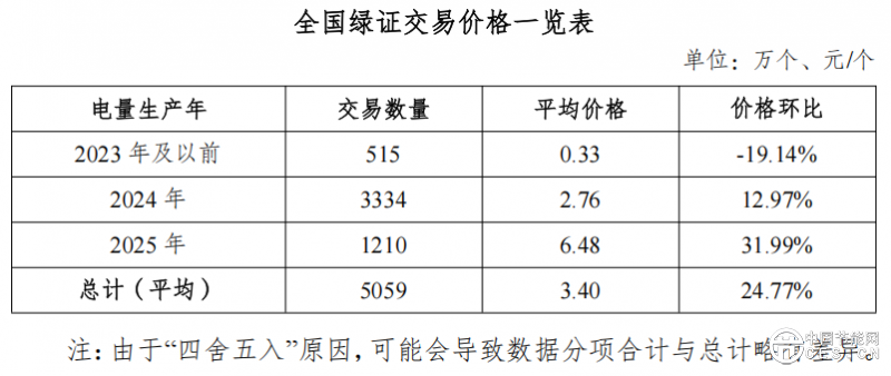 國(guó)家能源局發(fā)布2025年6月全國(guó)可再生能源綠色電力證書(shū)核發(fā)及交易數(shù)據(jù)