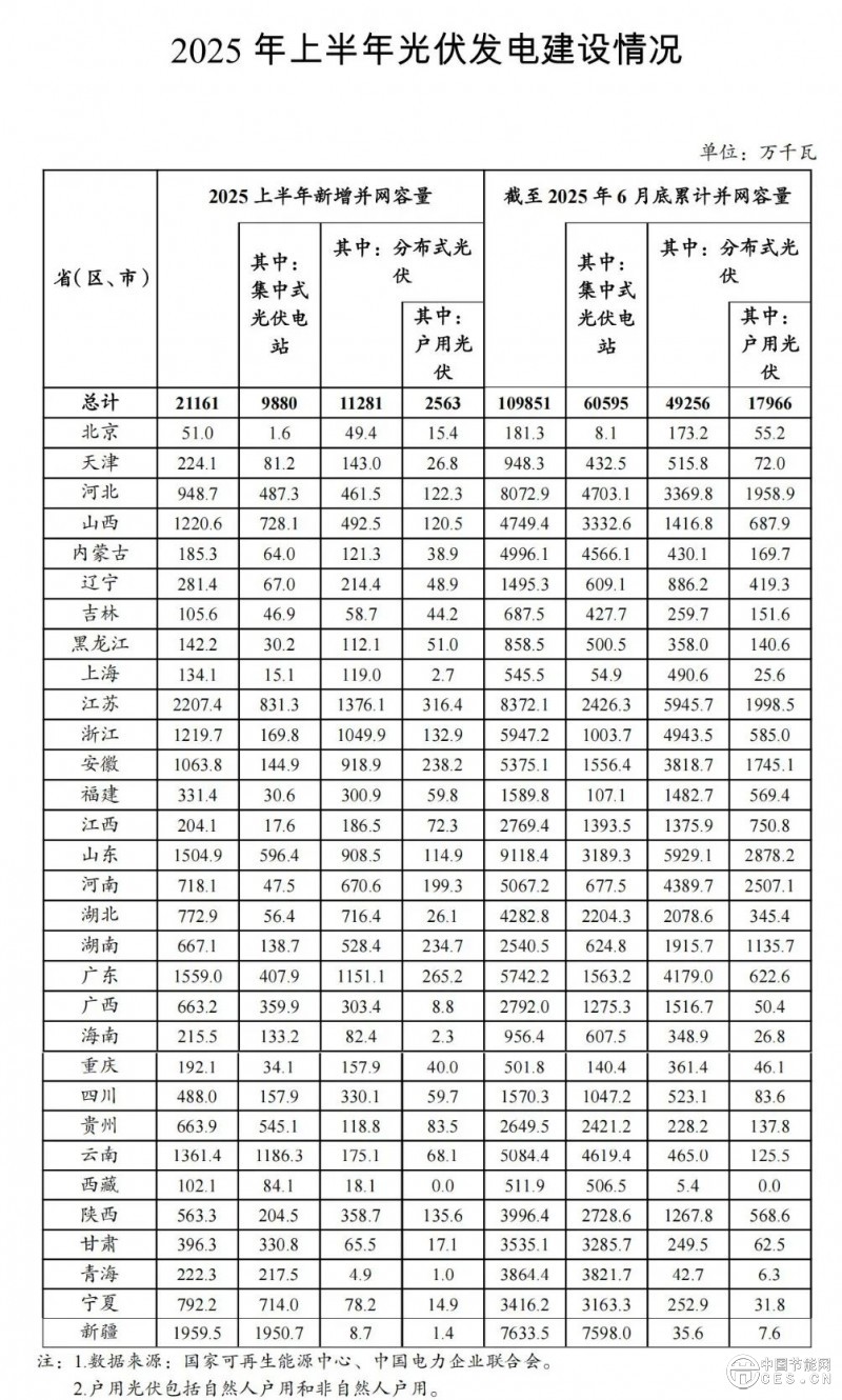 2025年上半年光伏發(fā)電建設(shè)情況