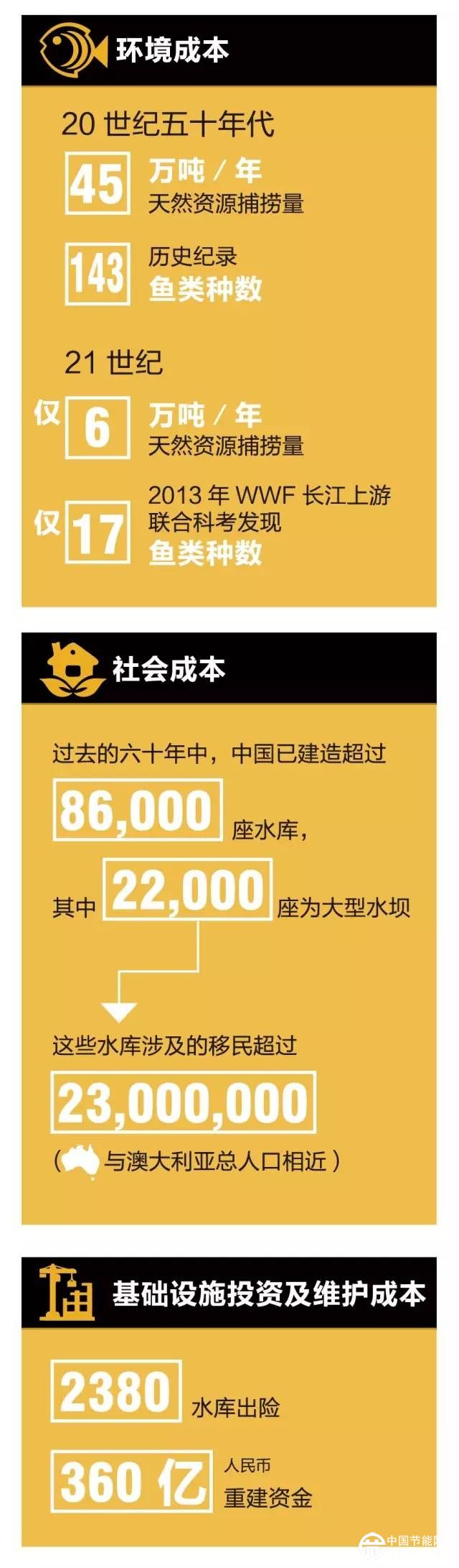 水電真的又低碳又經(jīng)濟嗎？