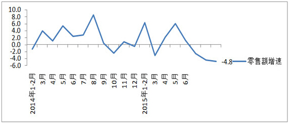 圖1 2014年1月-2015年9月全國百家重點大型零售企業(yè)服裝類商品零售額分月同比增速(%)