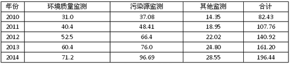圖表2010-2014年中國(guó)環(huán)境監(jiān)測(cè)細(xì)分市場(chǎng)規(guī)模