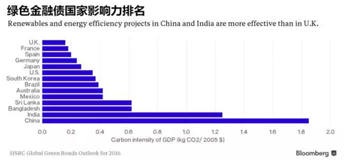 綠色金融債終落地 千億資本如何影響各領(lǐng)域？
