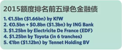 綠色金融債終落地 千億資本如何影響各領(lǐng)域？