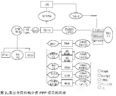 通過合同結(jié)構(gòu)分擔PPP項目的風險