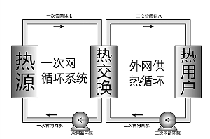 智能調(diào)控可使傳統(tǒng)供熱節(jié)能30%