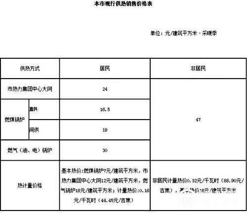 北京非居民供熱供熱價(jià)格每平方米上調(diào)1元