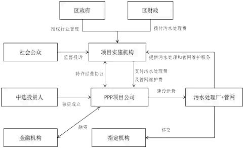 廣東汕頭市6座污水處理廠PPP案例全解析