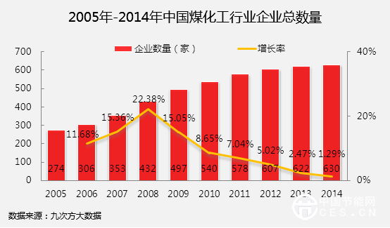 2005-2014年中國煤化工行業(yè)企業(yè)總數(shù)量