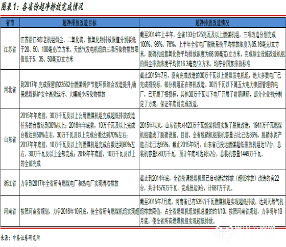 各省份超凈排放完成情況