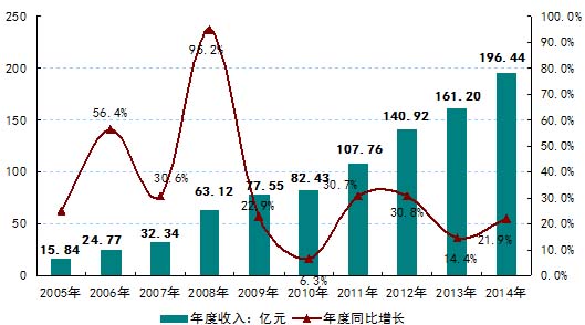 2014中國環(huán)境監(jiān)測儀器行業(yè)的銷售收入達196.44億元