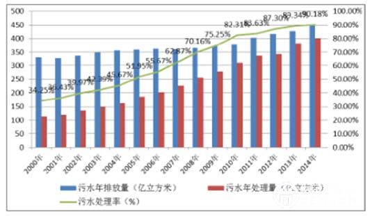 水處理行業(yè)