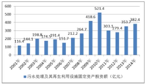 水處理行業(yè)