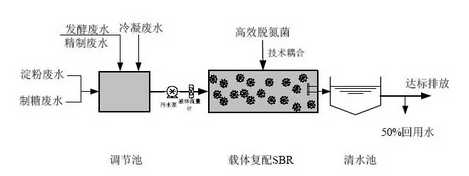 【節(jié)水目錄】102.載體復(fù)配序批式活性污泥法強化生物脫氮 技術(shù)