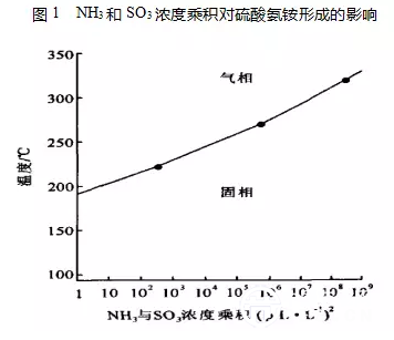 NH3和SO3濃度乘積對硫酸氫銨生成的影響