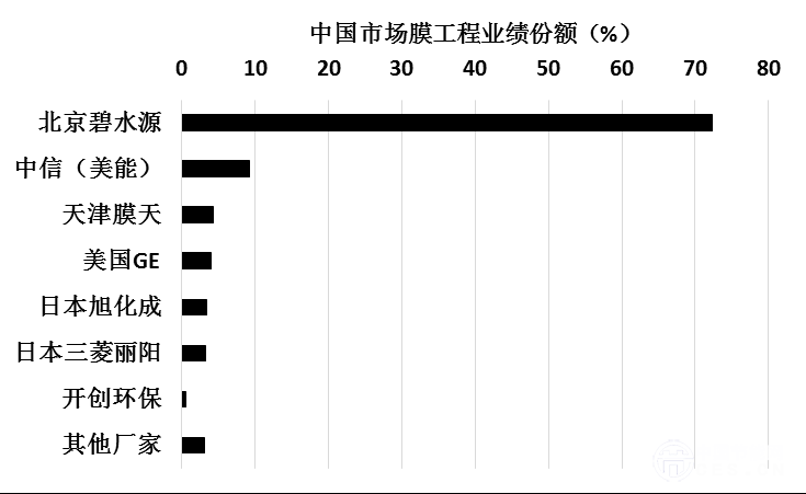 圖3 全球主要廠家在中國市場的MBR膜工程業(yè)績份額統(tǒng)計