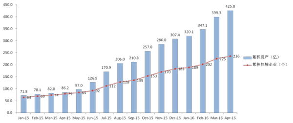 新三板環(huán)保企業(yè)掛牌上市已達(dá)236家