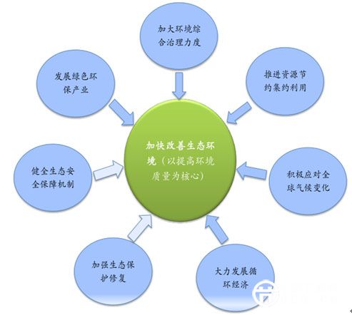 環(huán)保行業(yè)