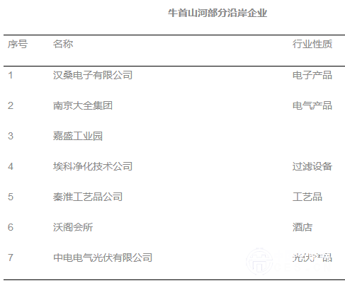 牛首山河部分沿岸企業(yè)