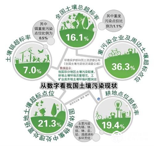 從數(shù)字看我國(guó)土壤污染現(xiàn)狀。