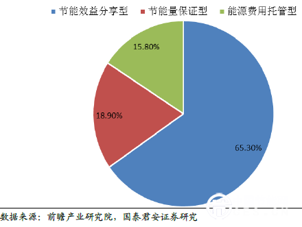 國(guó)內(nèi)EMC客戶傾向節(jié)能效益分享型模式