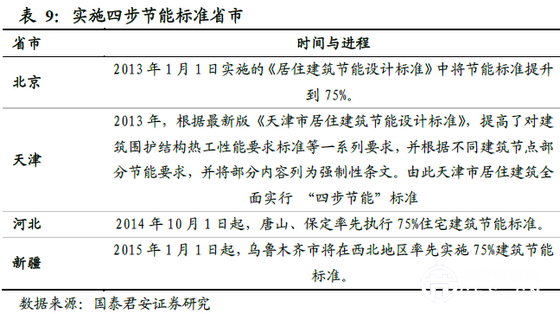 實(shí)施四步節(jié)能標(biāo)準(zhǔn)省市
